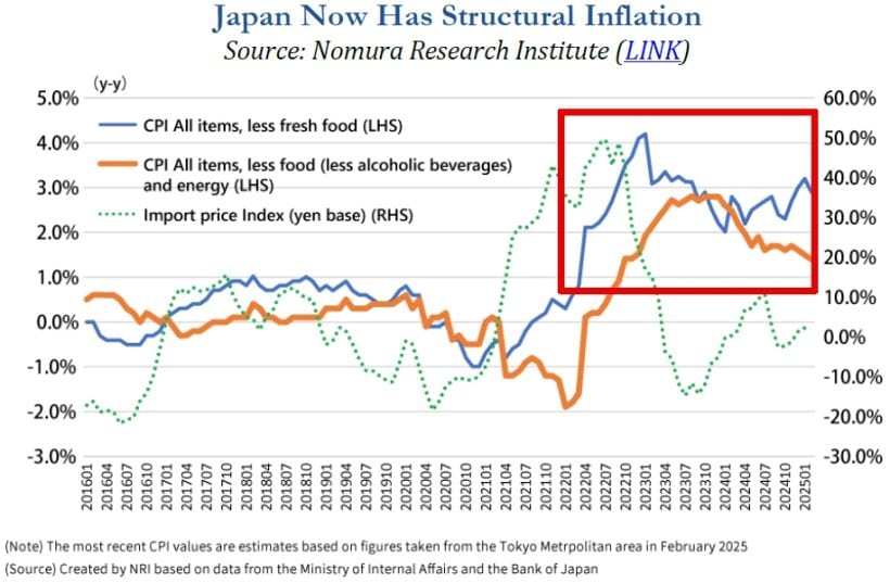 Japan Now Has Structural Inflation