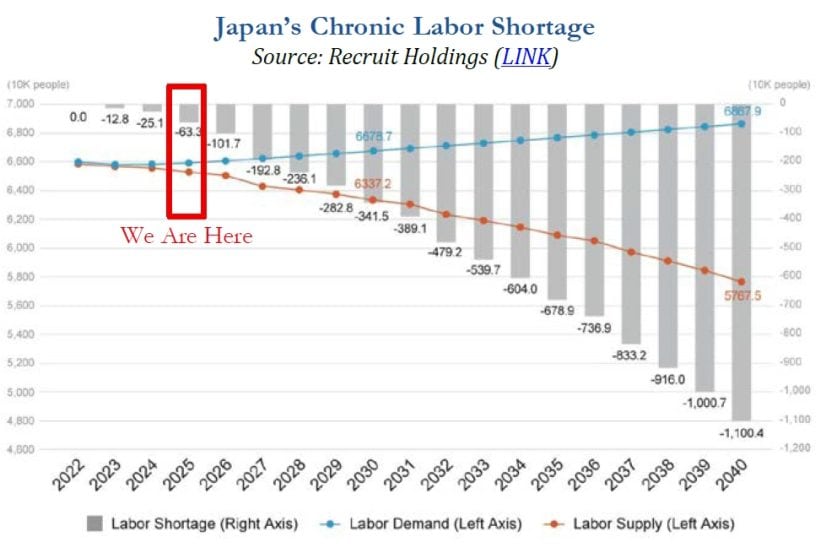Japan’s Chronic Labor Shortage
