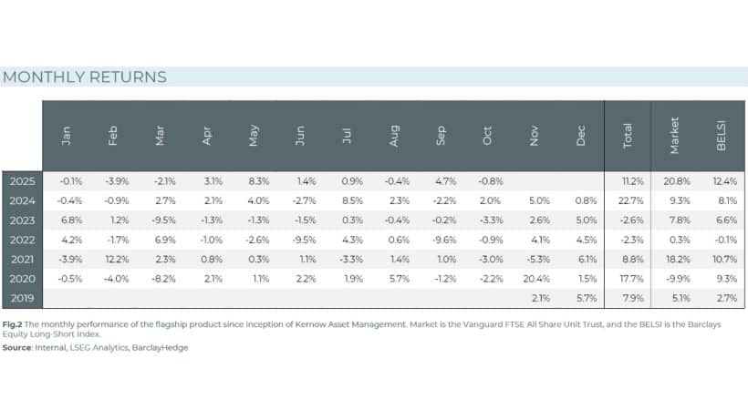Kernow October 2025 Monthly Returns