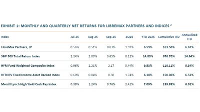 Greg Lippmann LibreMax Partners Performance Q3 2025