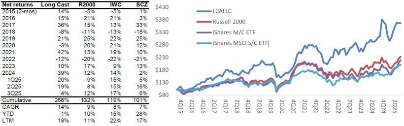 Long Cast Advisers Net Returns