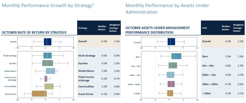Monthly Performance Growth by Strategy