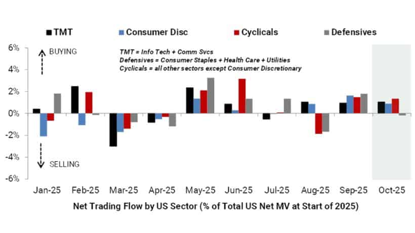 Net Trading Flow by US Sector