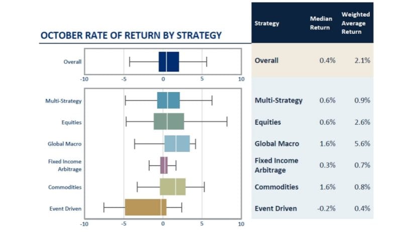October Rate Of Return By Strategy