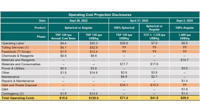 Operating Cost Projection Disclosures
