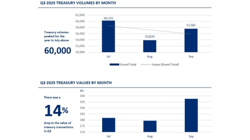 Q3 2025 Treasury Volumes By Month