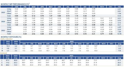 RPD Fortress Fund October 2025 Performance