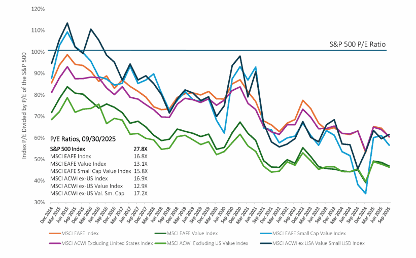 Relative Valuations Of International Indexes vs S&P 500 Trailing P/E Ratios / P/E Ratio Of S&P 500
