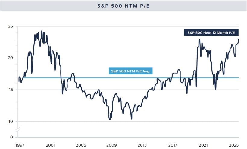 S&P 500 NTM PE