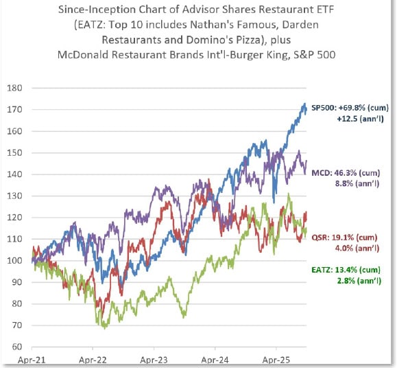 Since Inception chat of advisor shares restaurant ETF