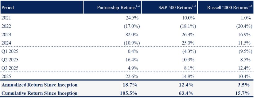 Sohra Peak Capital Q3 2025 Performance