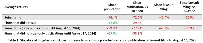 Table 1 Statistics of long-term stock performance from closing price before report publication or lawsuit filing to August 1st, 2025