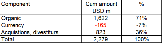 Table 1. Revenue growth components 2015 to 2024