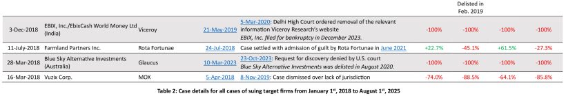 Table 2 Case details for all cases of suing target firms from January 1st, 2018 to August 1st, 2025 2