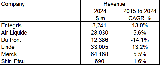 Table 2: Peer revenue