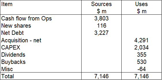 Table 3: Sources and Uses of Funds 2015 to 2024