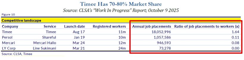 Timee Has 70-80% Market Share