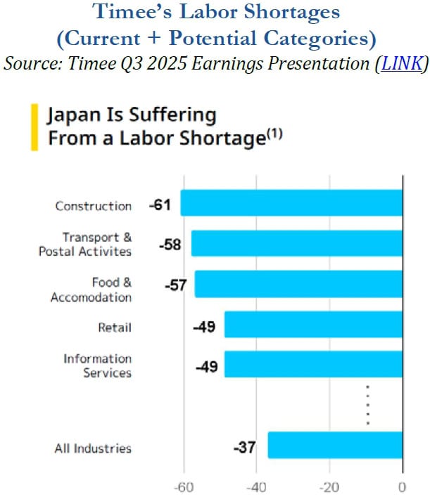 Timee’s Labor Shortages