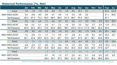 WHG Global Long Bias Fund October 2025 Performance