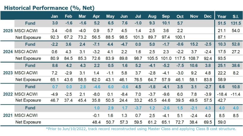 WHG Global Long Bias Fund October 2025 Performance