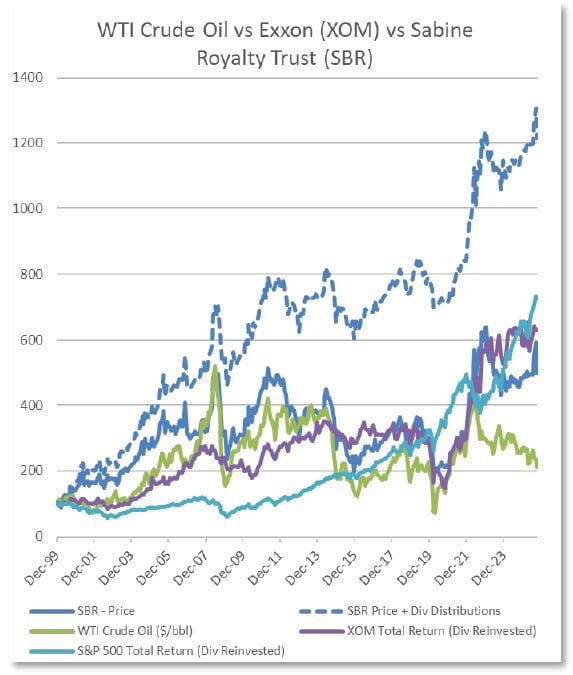 WTI Crude oil vs Exxon vs Sabine Royalty Trust