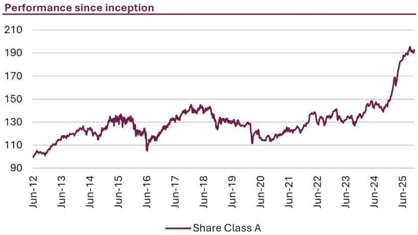 Alken Capital Absolute Return Europe Fund Performance Since Inception