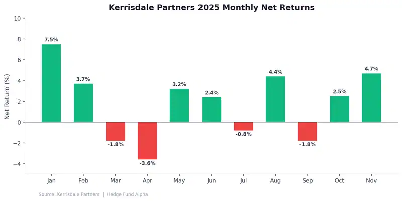 Chart showing Kerrisdale 2025 monthly returns
