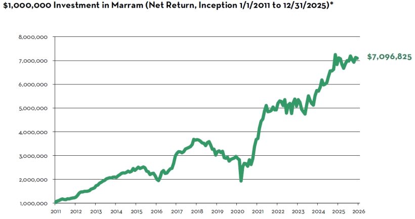 $1,000,000 Investment in Marram