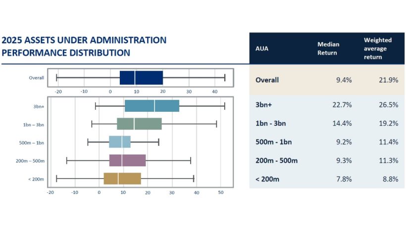 2025 Asset Under Administration Performance Distribution