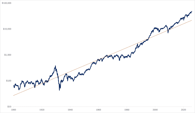 Dow Jones Industrial Average (DJIA) monthly closing price (1900 to present)