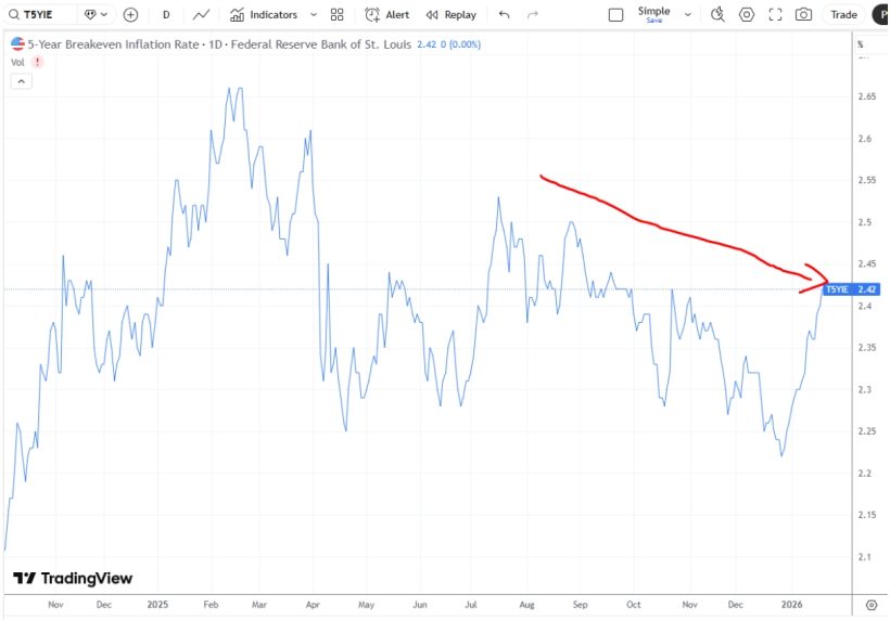 Figure 2 -5-Year Breakeven
