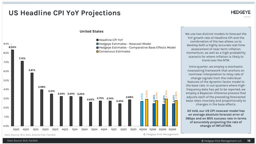 Figure 3 – Inflation Projections