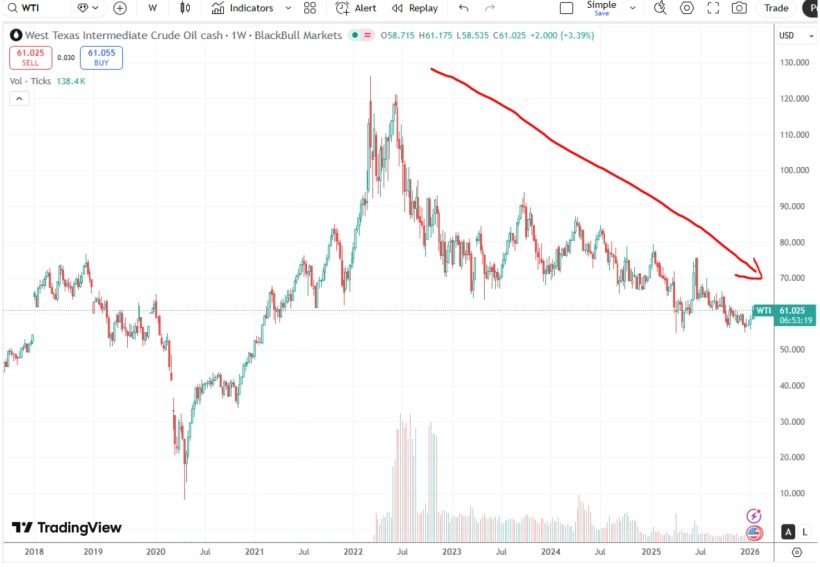 Figure 4 -US Crude Oil Spot