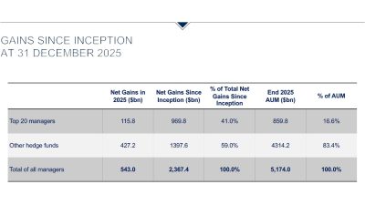 Gains Since Inception at December 2025
