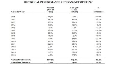Marram Investment Management Historical Performance Returns