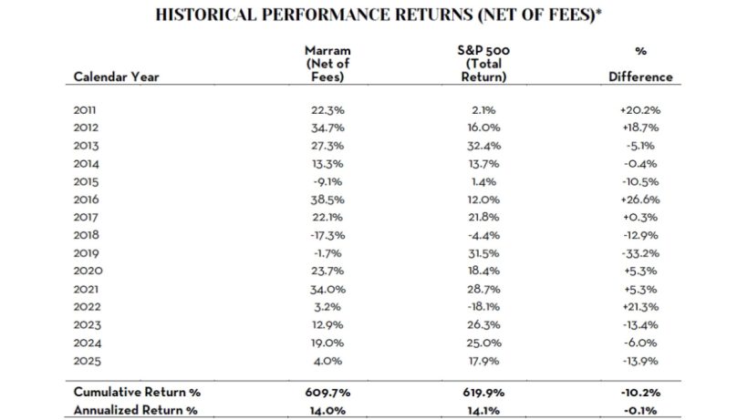Marram Investment Management Historical Performance Returns