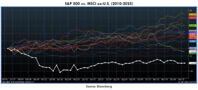 S&P 500 vs. MSCI ex-U.S. (2010-2025)