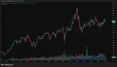 STAG Industrial STAG High Yield Stocks