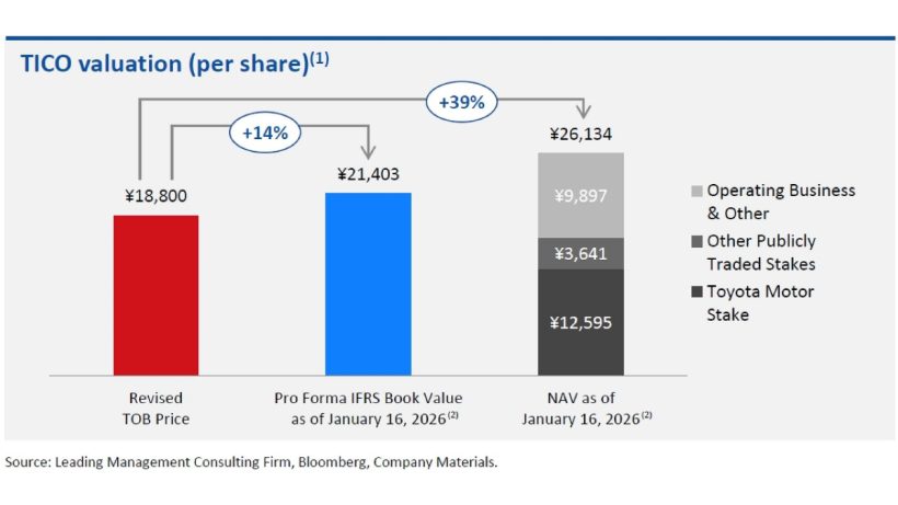TICO valuation (per share)