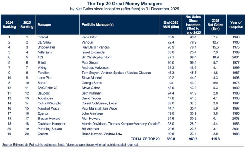 Top 20 Great Money Managers