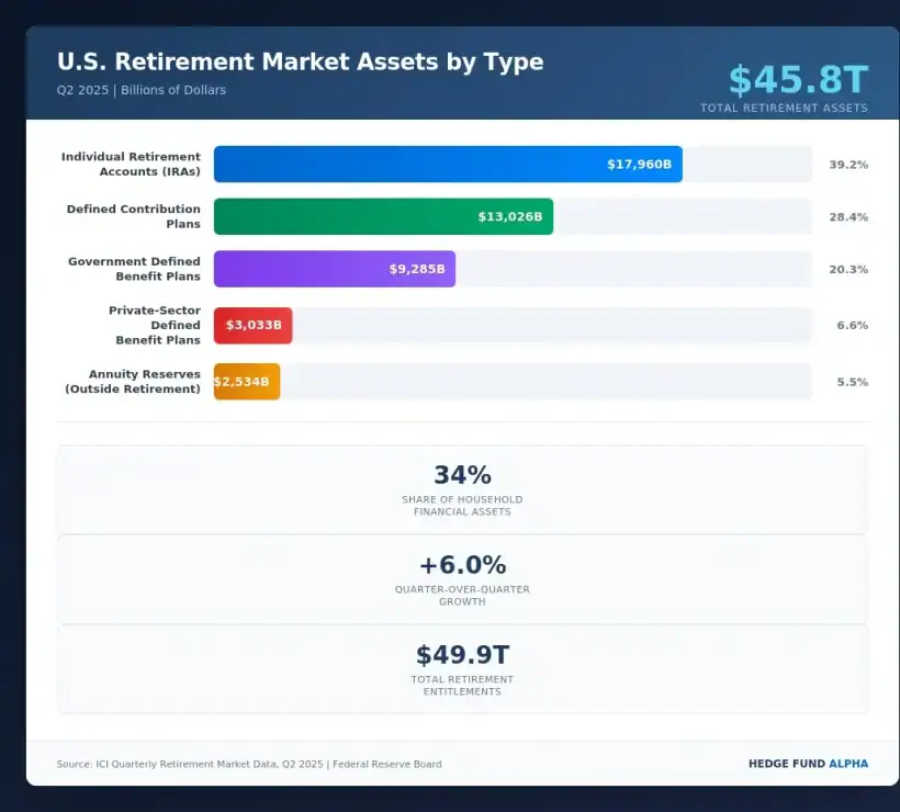 U.S. Retirement Market Assets by Type