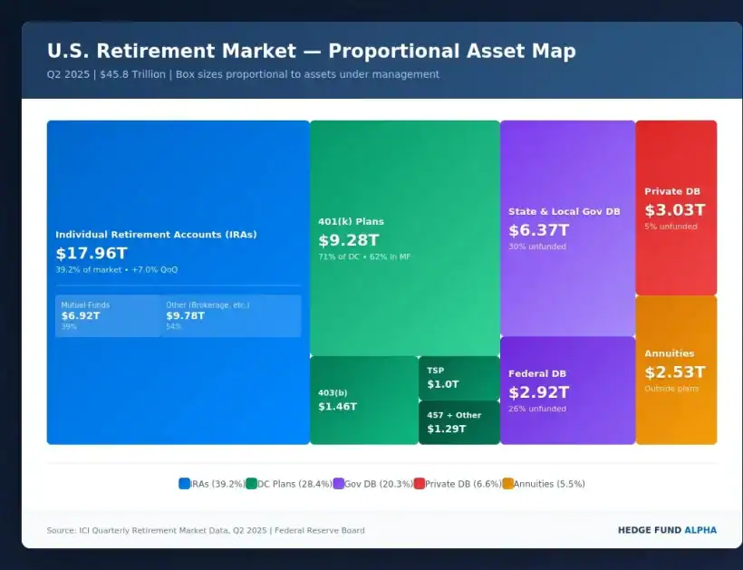 U.S. Retirement Market - Proportional Asset Map