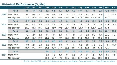 WHG Global LB December 2025 Performance