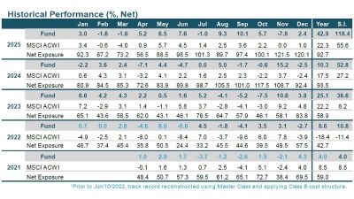 WHG Global Long Bias Fund December 2025 Performance