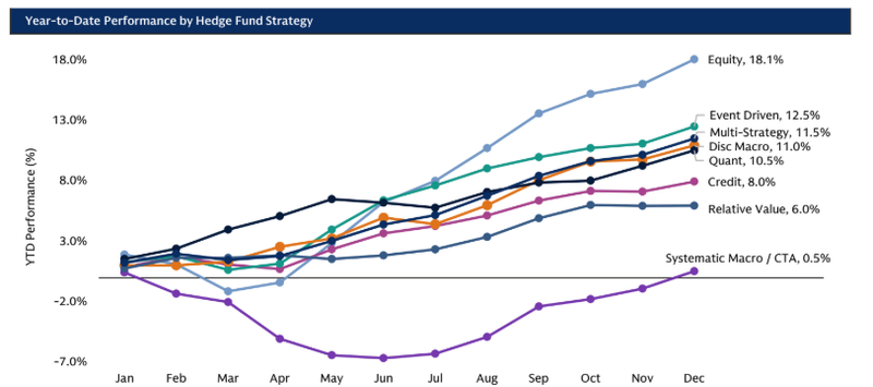 Year To Date Performance by Hedge Fund Strategy