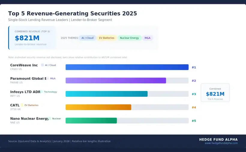 Top 5 Revenue-Generating Securities 2025