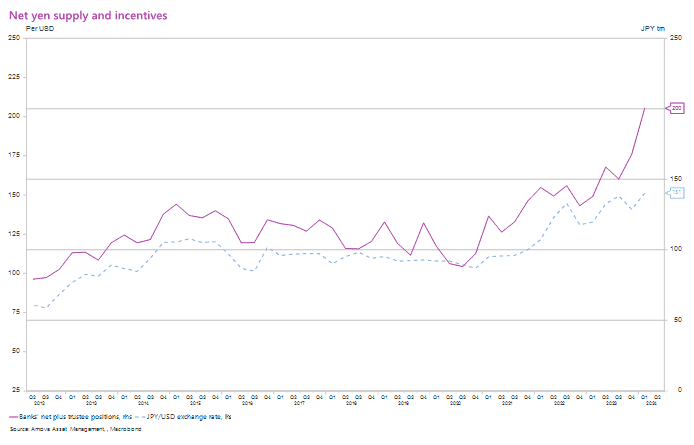 Cross-border yen claims and USD/JPY exchange rate correlation chart