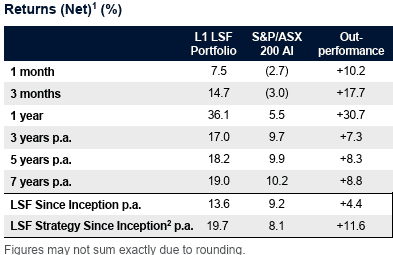 L1 Capital November 2025 Returns