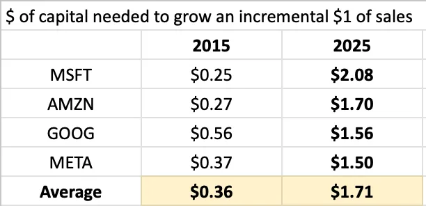 $ of capital needed to grow an incremental $1 of sales