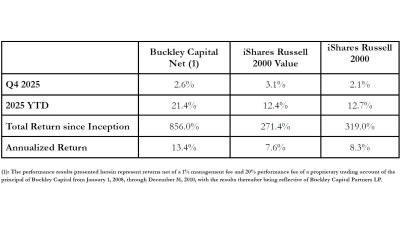 Buckley Capital 2025 Performance